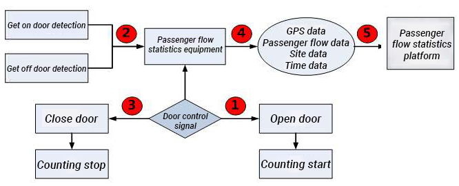 fluxo de trabalho do sistema de estatísticas de fluxo de passageiros de ônibus CareDrive FSQ201