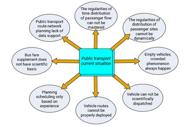 Status de transporte público